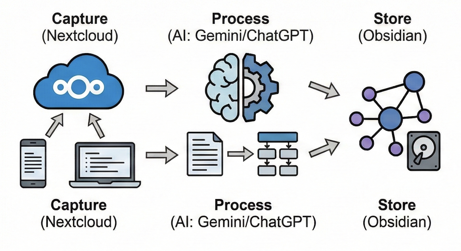 워크플로우 다이어그램: 수집, 가공, 저장의 3단계